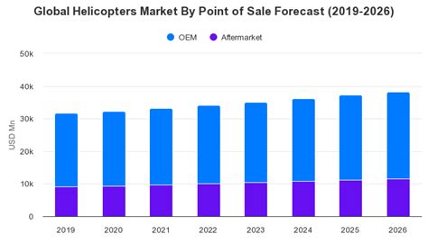global helicopters market by point of sale